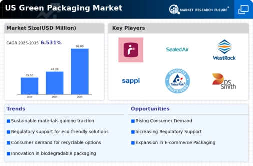 US Green Packaging Market Infographic
