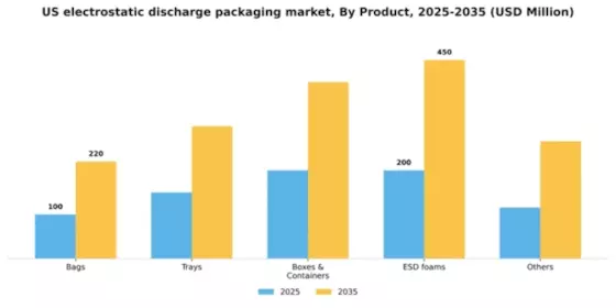 US Electrostatic Discharge Packaging Market Segment Image 1