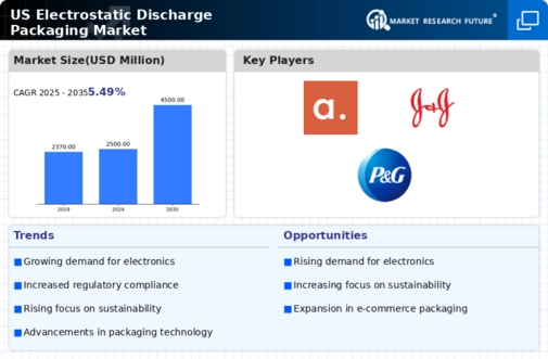 US Electrostatic Discharge Packaging Market Infographic