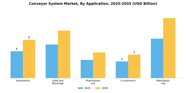 Conveyor System Market Segment Image 0