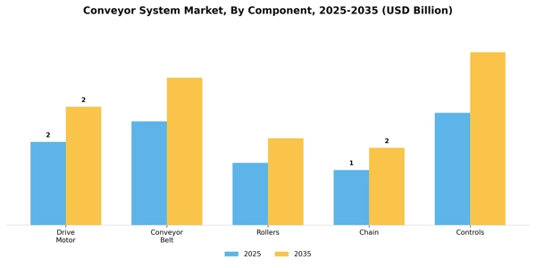 Conveyor System Market Segment Image 1