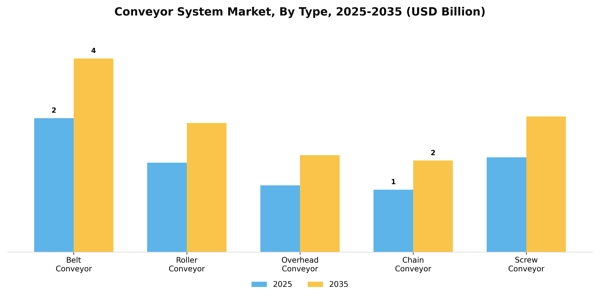 Conveyor System Market Segment Image 3