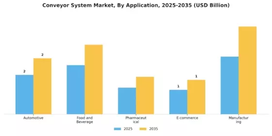 Conveyor System Market Segment Image 0