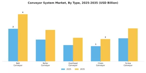 Conveyor System Market Segment Image 1