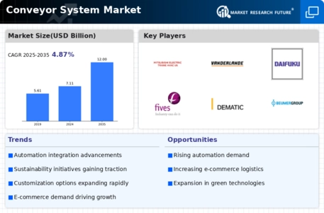 Conveyor System Market Infographic