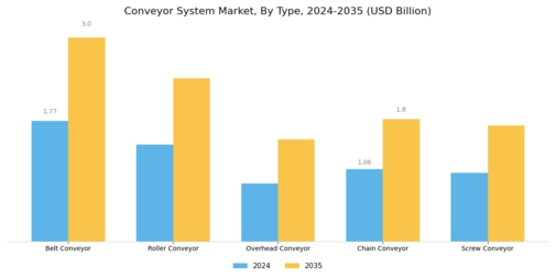 Conveyor System Market Segment Image 1