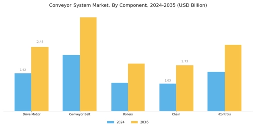 Conveyor System Market Segment Image 3