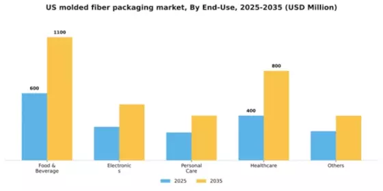 US Molded Fiber Packaging Market Segment Image 0