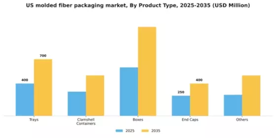US Molded Fiber Packaging Market Segment Image 1