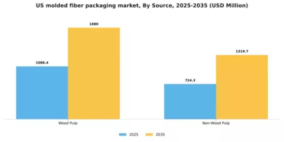 US Molded Fiber Packaging Market Segment Image 2
