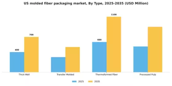 US Molded Fiber Packaging Market Segment Image 3