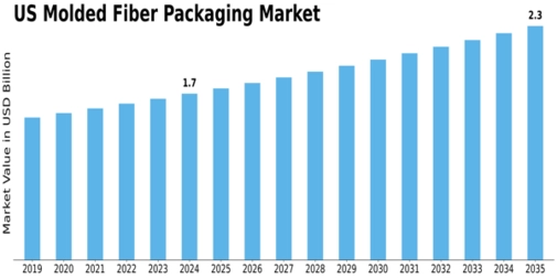 US Molded Fiber Packaging Market Size
