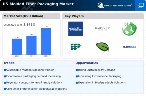 US Molded Fiber Packaging Market Infographic