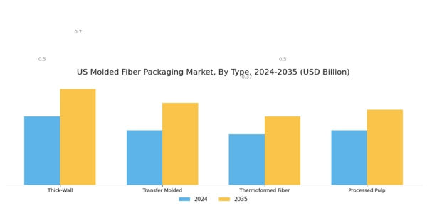 US Molded Fiber Packaging Market Segment Image 0