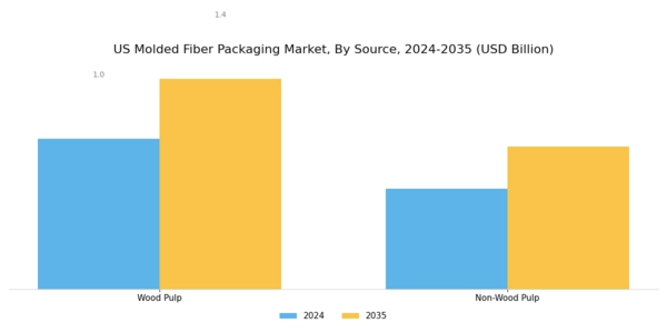 US Molded Fiber Packaging Market Segment Image 1