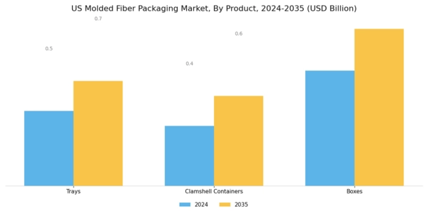 US Molded Fiber Packaging Market Segment Image 2