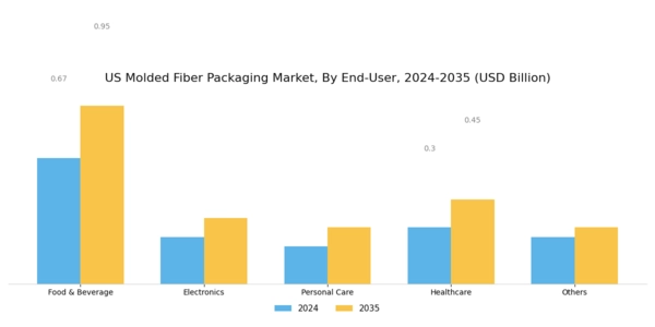 US Molded Fiber Packaging Market Segment Image 3