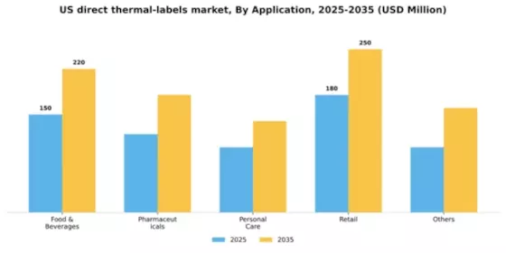 US Direct Thermal Labels Market Segment Image 0