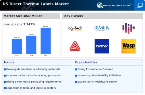 US Direct Thermal Labels Market Infographic