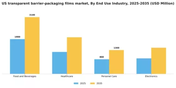 US Transparent Barrier Packaging Films Market Segment Image 1