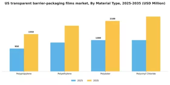 US Transparent Barrier Packaging Films Market Segment Image 2