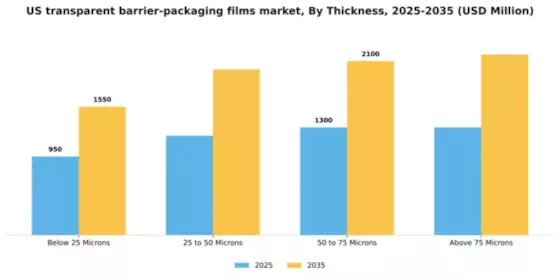 US Transparent Barrier Packaging Films Market Segment Image 3