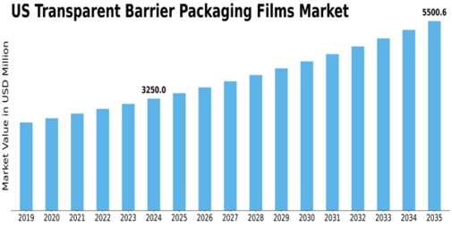 US Transparent Barrier Packaging Films Market Size