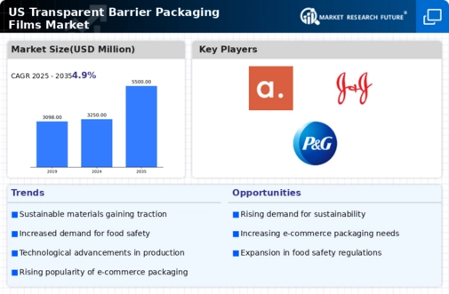 US Transparent Barrier Packaging Films Market Infographic