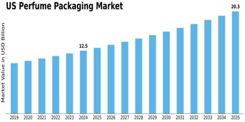 US Perfume Packaging Market Size