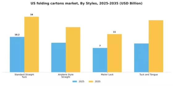 US Folding Cartons Market Segment Image 1