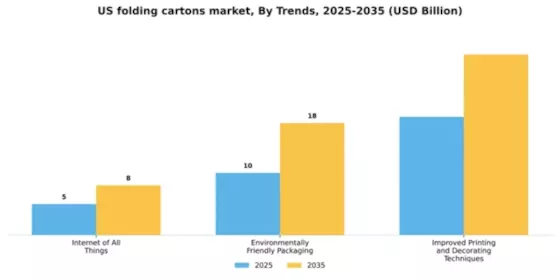 US Folding Cartons Market Segment Image 2