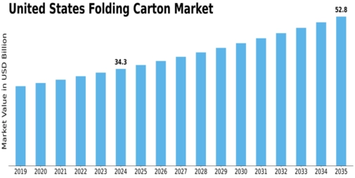 US Folding Cartons Market Size