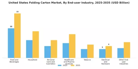 US Folding Cartons Market Segment Image 0