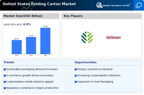 US Folding Cartons Market Infographic