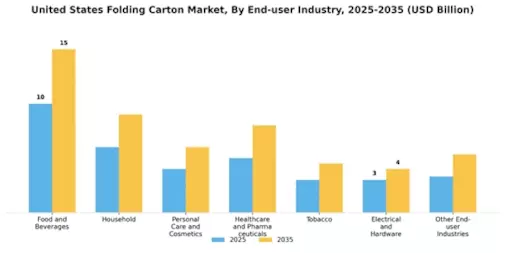 US Folding Cartons Market Segment Image 0