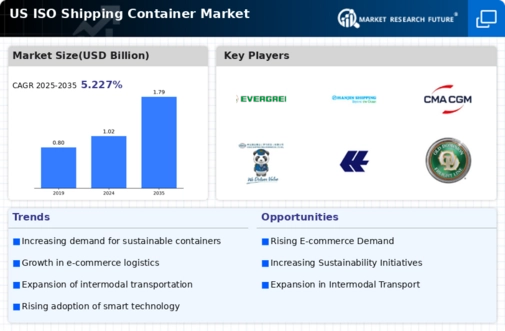 US ISO Shipping Container Market Infographic