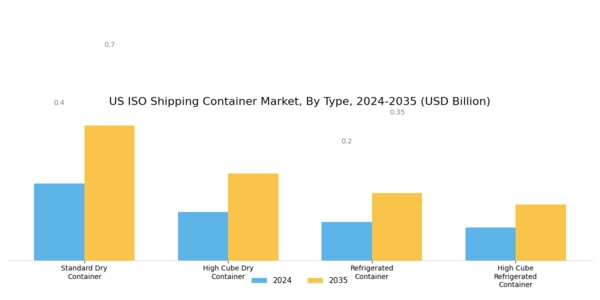US ISO Shipping Container Market Segment Image 0