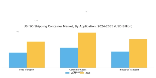 US ISO Shipping Container Market Segment Image 1