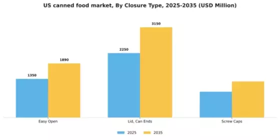 US Canned Food Packaging Market Segment Image 0