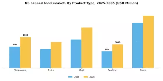 US Canned Food Packaging Market Segment Image 3
