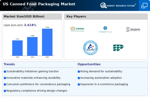 US Canned Food Packaging Market Infographic