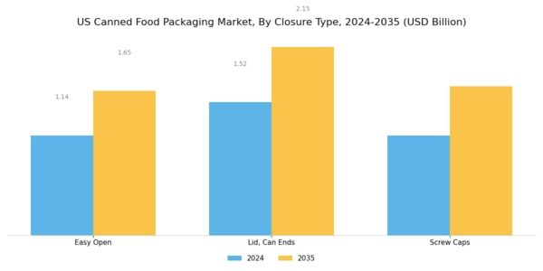 US Canned Food Packaging Market Segment Image 1