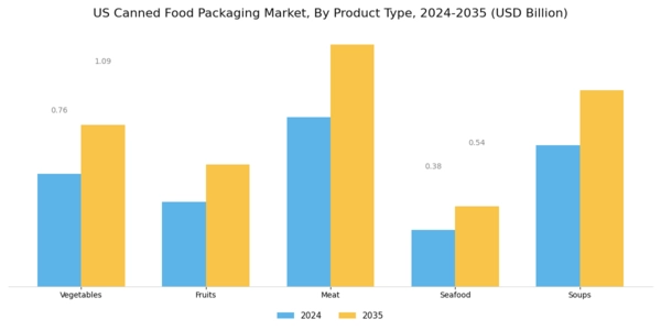 US Canned Food Packaging Market Segment Image 2