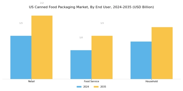 US Canned Food Packaging Market Segment Image 3