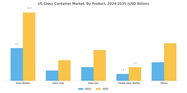 US Glass Container Market  Segment Image 0