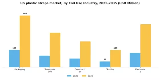 US Plastic Straps Market Segment Image 1