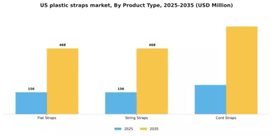 US Plastic Straps Market Segment Image 3