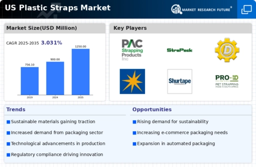 US Plastic Straps Market Infographic