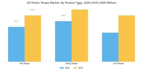 US Plastic Straps Market Segment Image 1