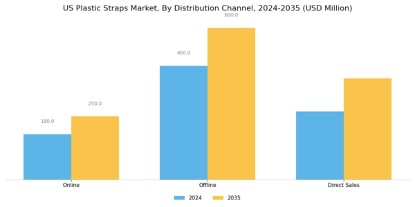 US Plastic Straps Market Segment Image 3